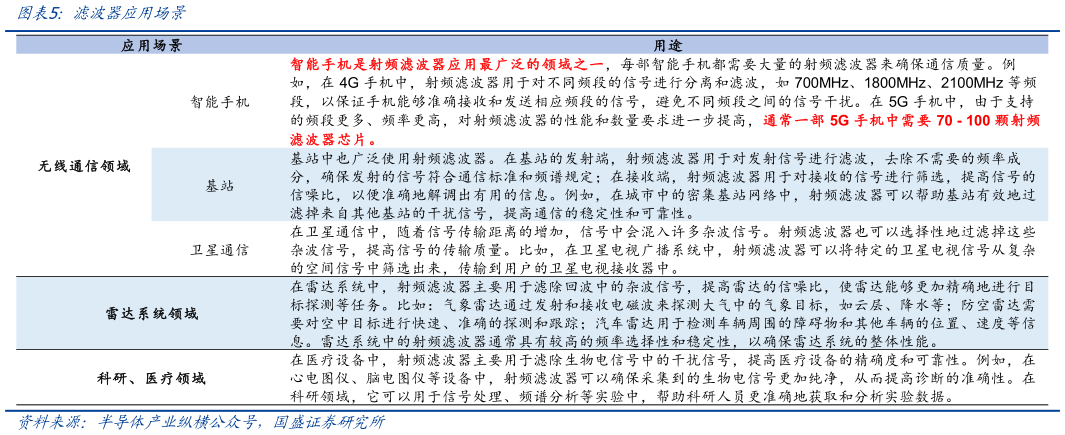 如何了解滤波器应用场景?