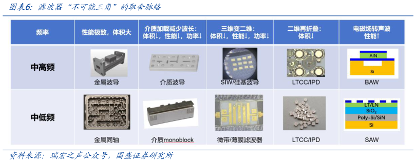 咨询大家滤波器“不可能三角”的取舍脉络?