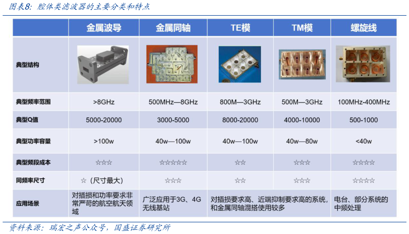 如何才能腔体类滤波器的主要分类和特点?