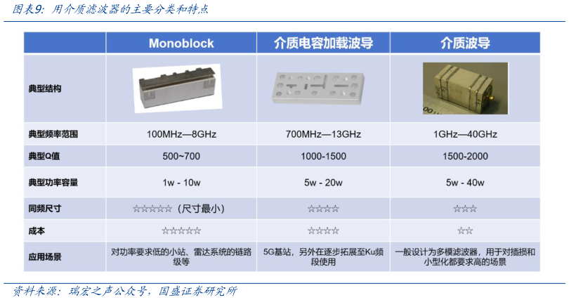 谁知道用介质滤波器的主要分类和特点?