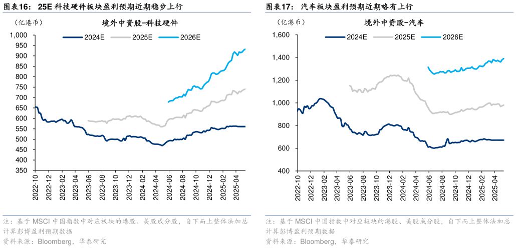 怎样理解25E 科技硬件板块盈利预期近期稳步上行汽车板块盈利预期近期略有上行