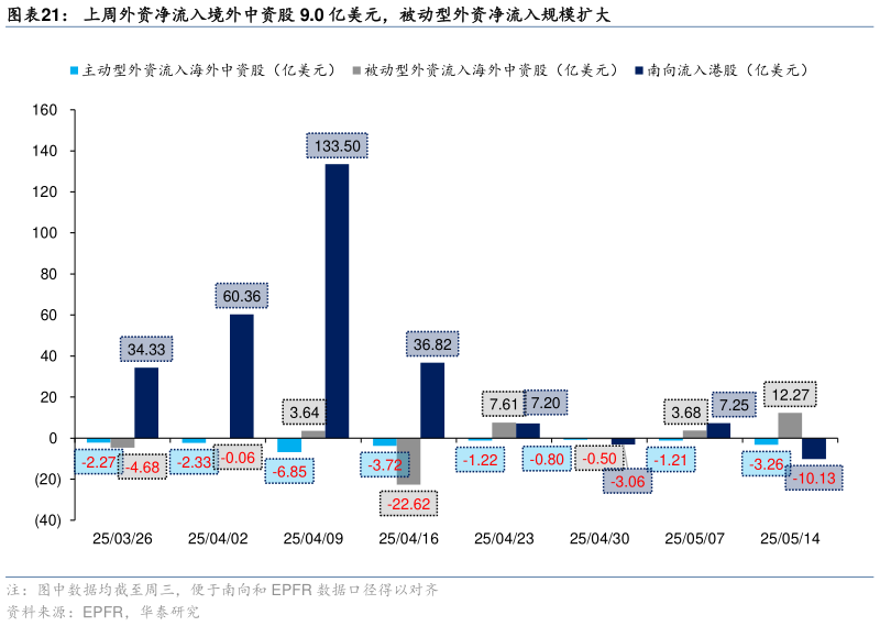 请问一下上周外资净流入境外中资股 9.0 亿美元，被动型外资净流入规模扩大