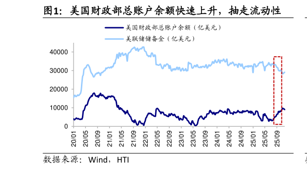 如何解释美国财政部总账户余额快速上升，抽走流动性