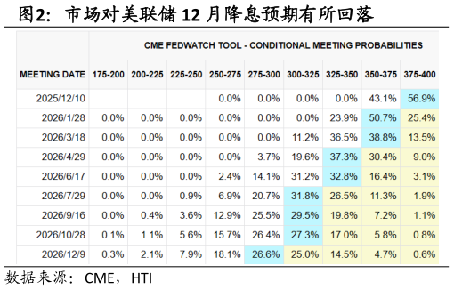 如何看待市场对美联储 12 月降息预期有所回落