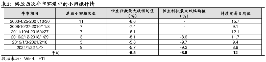 各位网友请教一下港股历次牛市环境中的小回撤行情