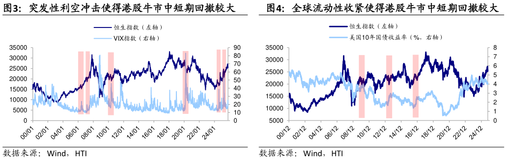 请问一下突发性利空冲击使得港股牛市中短期回撤较大全球流动性收紧使得港股牛市中短期回撤较大