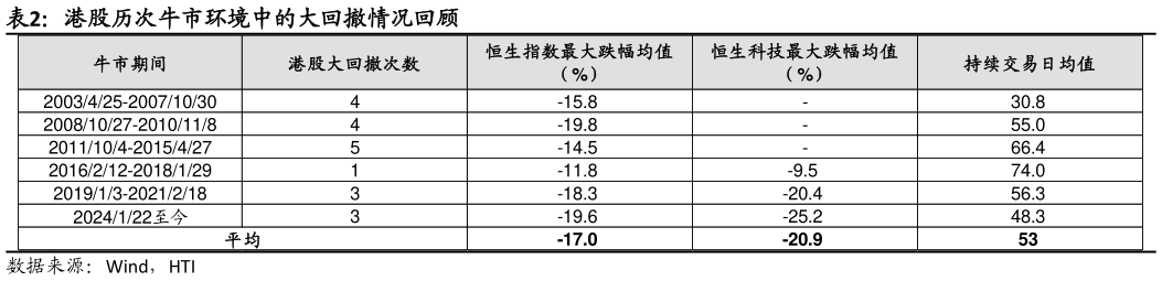 怎样理解港股历次牛市环境中的大回撤情况回顾