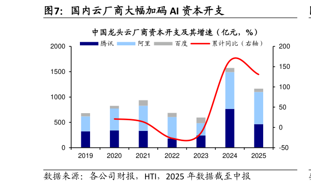 想关注一下国内云厂商大幅加码 AI 资本开支