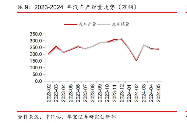 如何看待2023-2024 年汽车产销量走势（万辆）