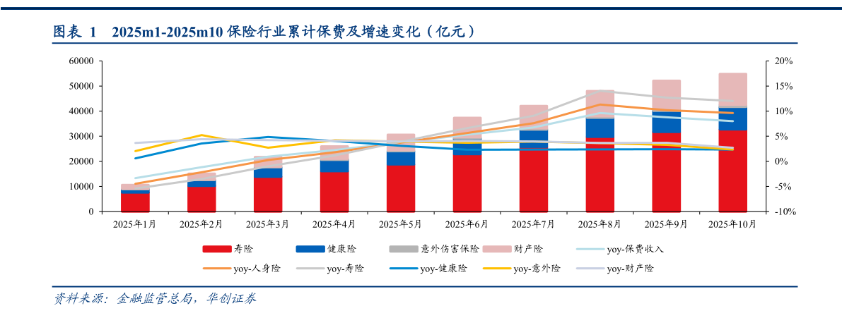 如何看待2025m1-2025m10 保险行业累计保费及增速变化（亿元）