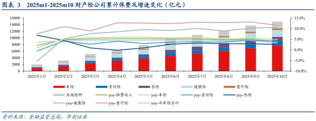 咨询下各位2025m1-2025m10 财产险公司累计保费及增速变化（亿元）