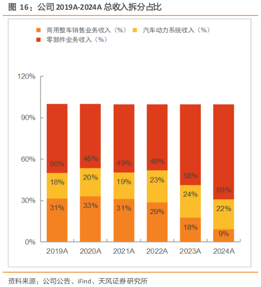 如何才能公司 2019A-2024A 总收入拆分占比