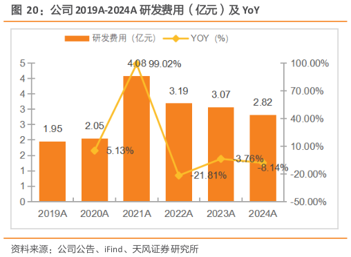 请问一下公司 2019A-2024A 研发费用（亿元）及 YoY