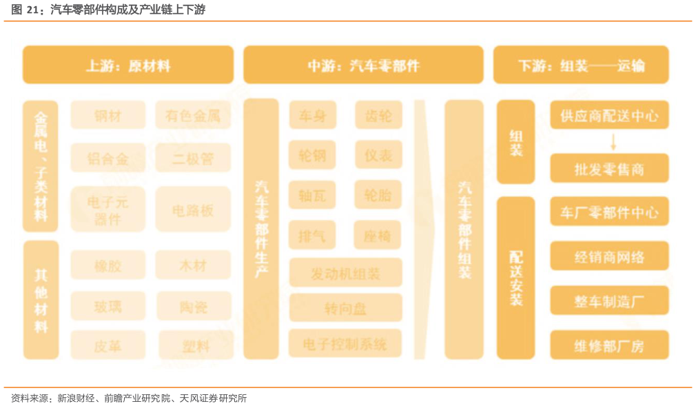 如何才能汽车零部件构成及产业链上下游