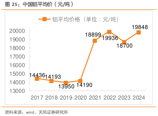 如何看待中国铝平均价（元吨）