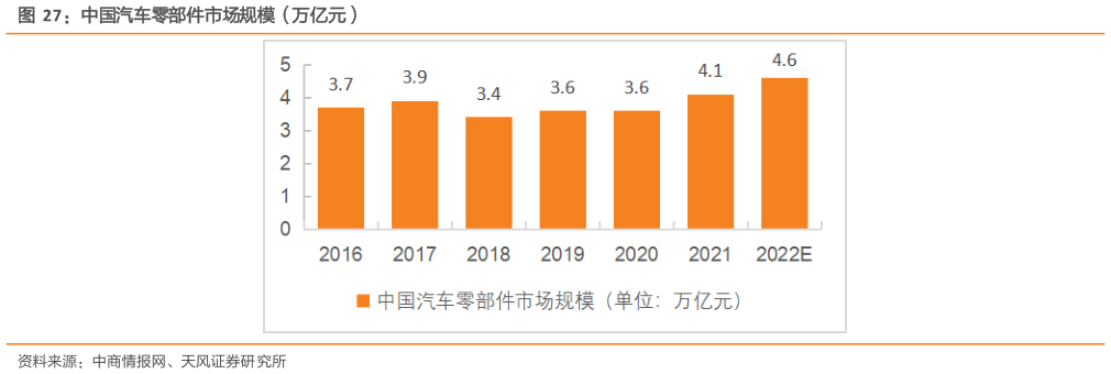 如何了解中国汽车零部件市场规模（万亿元）