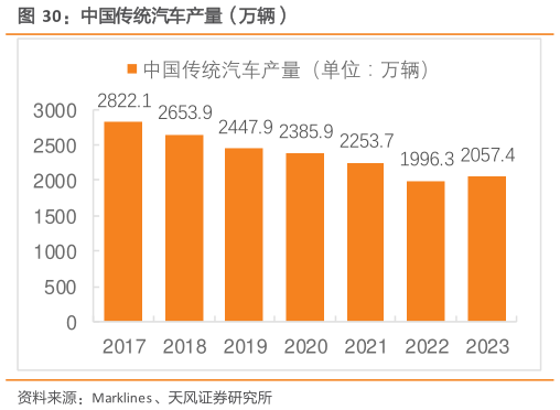 一起讨论下中国传统汽车产量（万辆）