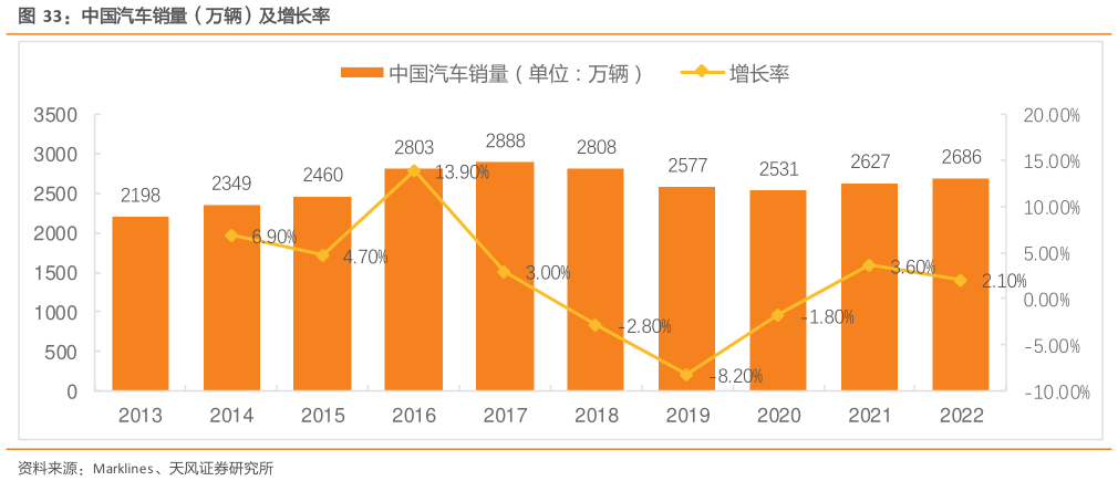 谁能回答中国汽车销量（万辆）及增长率