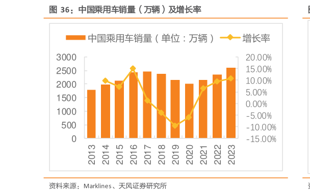 谁能回答中国乘用车销量（万辆）及增长率