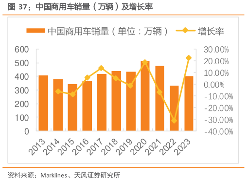 谁能回答中国商用车销量（万辆）及增长率