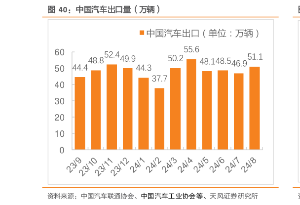 各位网友请教一下中国汽车出口量（万辆）