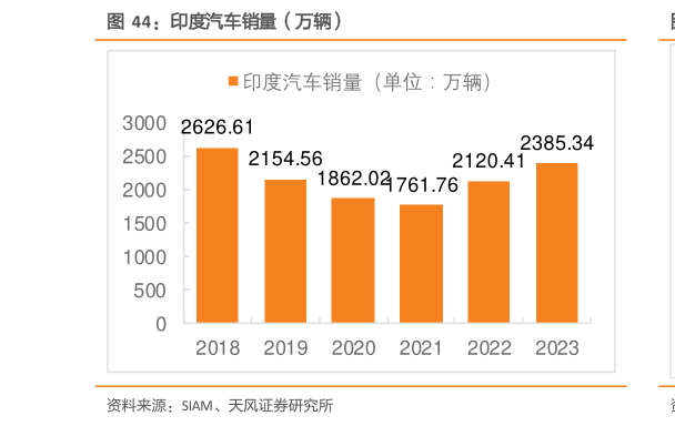如何了解印度汽车销量（万辆）