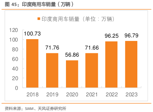 谁能回答印度商用车销量（万辆）