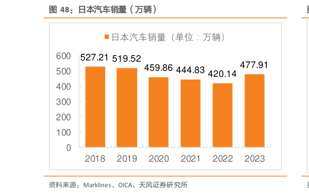 怎样理解日本汽车销量（万辆）
