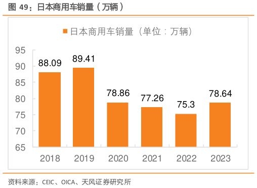 如何了解日本商用车销量（万辆）