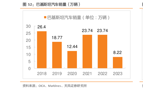 如何了解巴基斯坦汽车销量（万辆）