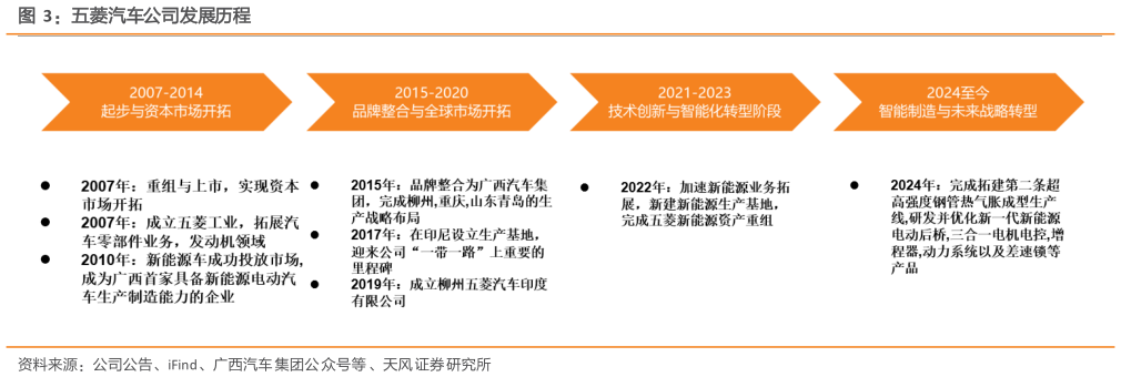 请问一下五菱汽车公司发展历程