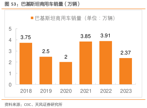 如何了解巴基斯坦商用车销量（万辆）