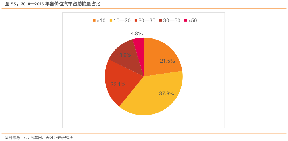 想问下各位网友20182025 年各价位汽车占总销量占比