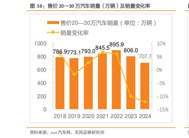 谁知道售价 2030 万汽车销量（万辆）及销量变化率