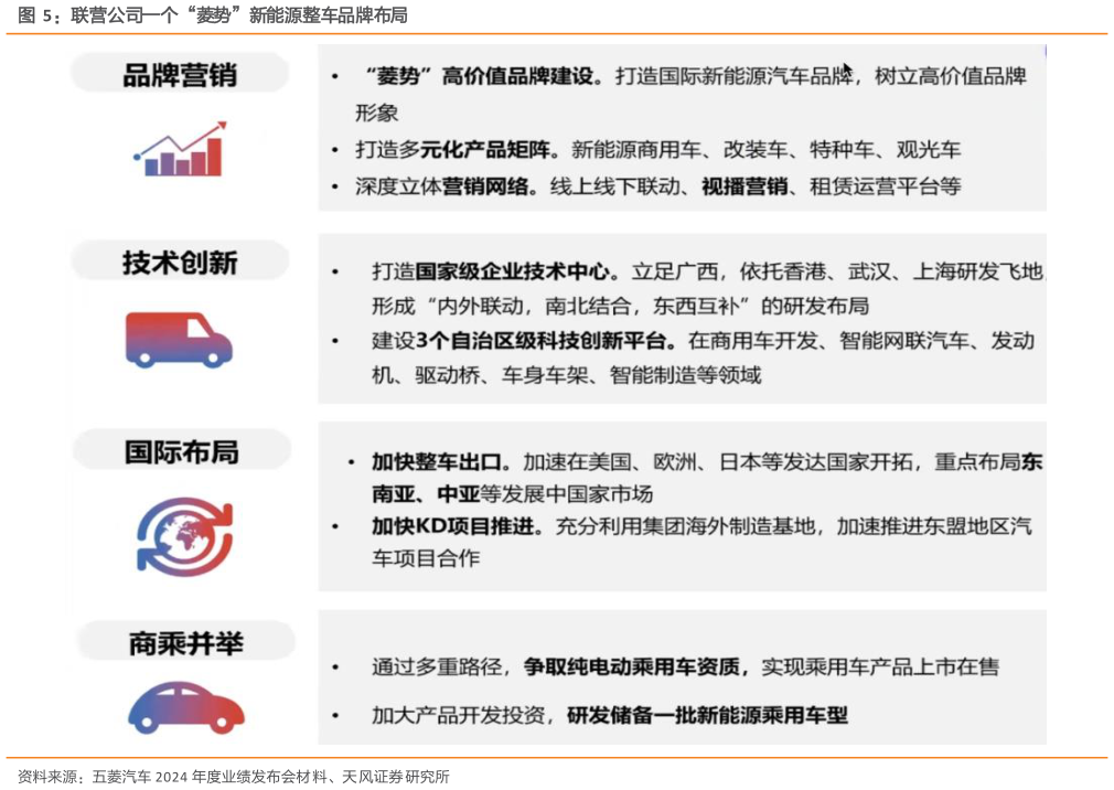 怎样理解联营公司一个“菱势”新能源整车品牌布局