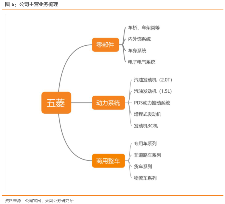 谁能回答公司主营业务梳理