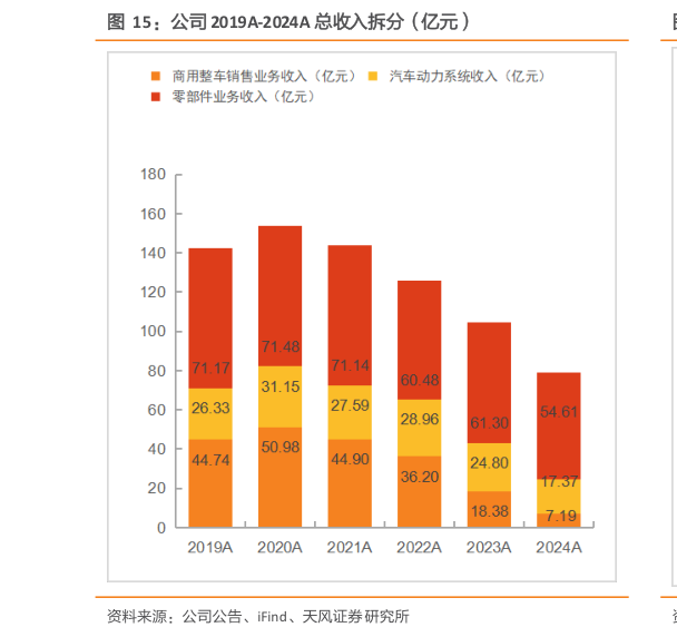 谁能回答公司 2019A-2024A 总收入拆分（亿元）