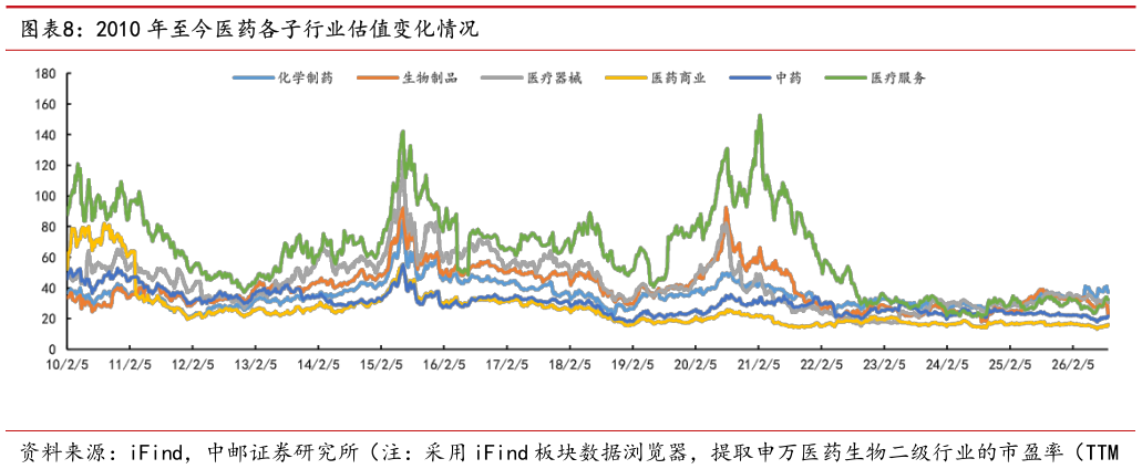 想问下各位网友2010 年至今医药各子行业估值变化情况