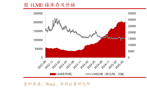 想问下各位网友LME 镍库存及价格?