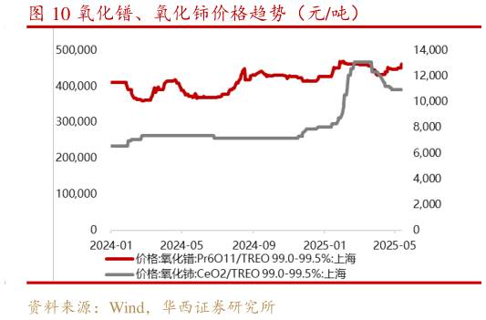 谁知道氧化镨、氧化铈价格趋势(元吨)?