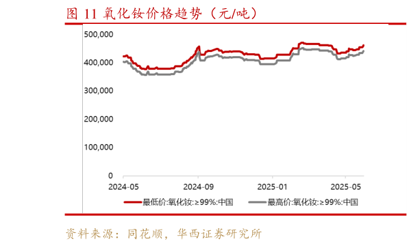 一起讨论下氧化钕价格趋势(元吨)?