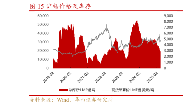 各位网友请教一下沪锡价格及库存?