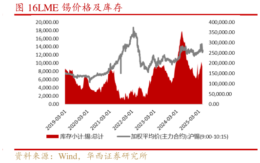 各位网友请教一下LME 锡价格及库存?