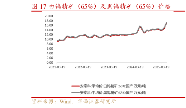 想问下各位网友白钨精矿(65%)及黑钨精矿(65%)价格?