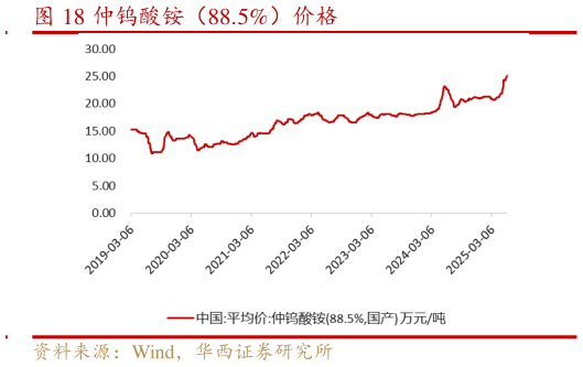 我想了解一下仲钨酸铵(88.5%)价格?