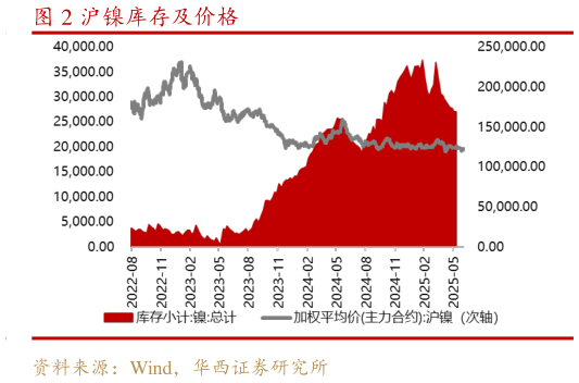 想问下各位网友沪镍库存及价格?