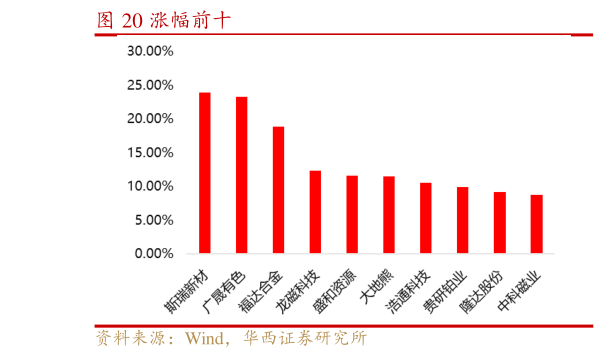 想问下各位网友涨幅前十?