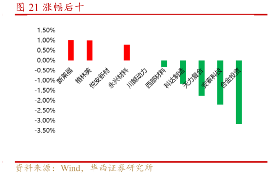 一起讨论下涨幅后十?