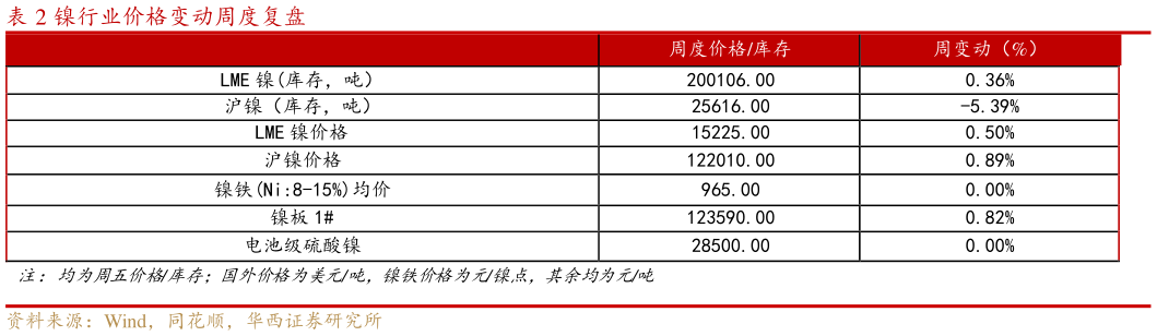 我想了解一下镍行业价格变动周度复盘?