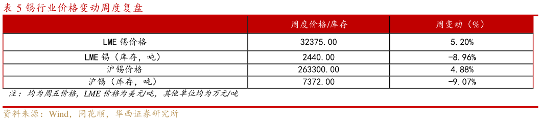 如何了解锡行业价格变动周度复盘?